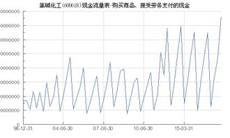 氯碱化工 600618 购买商品 接受劳务支付的现金