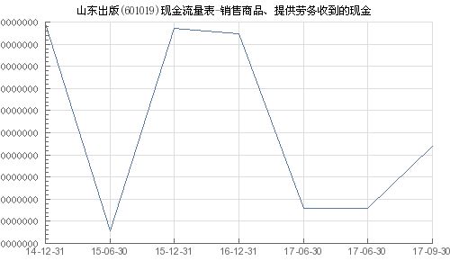 山东出版 601019 销售商品 提供劳务收到的现金