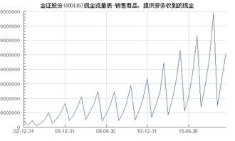 金证股份 600446 销售商品 提供劳务收到的现金