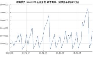 湖南投资 000548 销售商品 提供劳务收到的现金