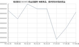 恒润股份 603985 销售商品 提供劳务收到的现金