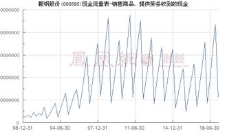 鞍钢股份 000898 销售商品 提供劳务收到的现金