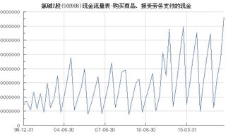 氯碱B股 900908 购买商品 接受劳务支付的现金