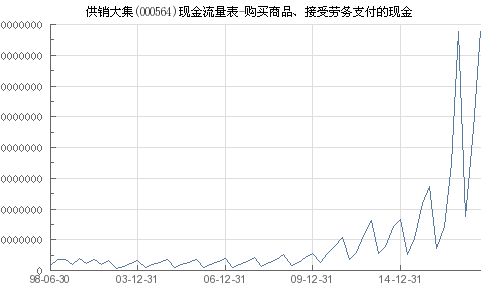 供销大集 000564 购买商品 接受劳务支付的现金