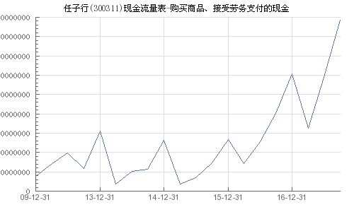 任子行 300311 购买商品 接受劳务支付的现金