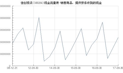 佳创视讯 300264 销售商品 提供劳务收到的现金